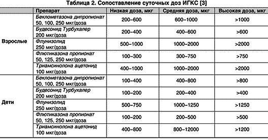 Схема преднизолона при бронхиальной астме. Преднизолон при астме схема. Схема приёма преднизолона в таблетках при бронхиальной астме. Схема преднизолон при бронхиальной астме в таблетках. Преднизолон детям дозировка при бронхиальной астме.