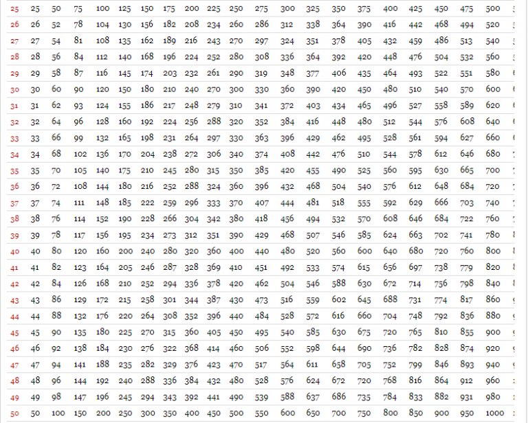 printable multiplication table 1 to 100 roman numerals pro