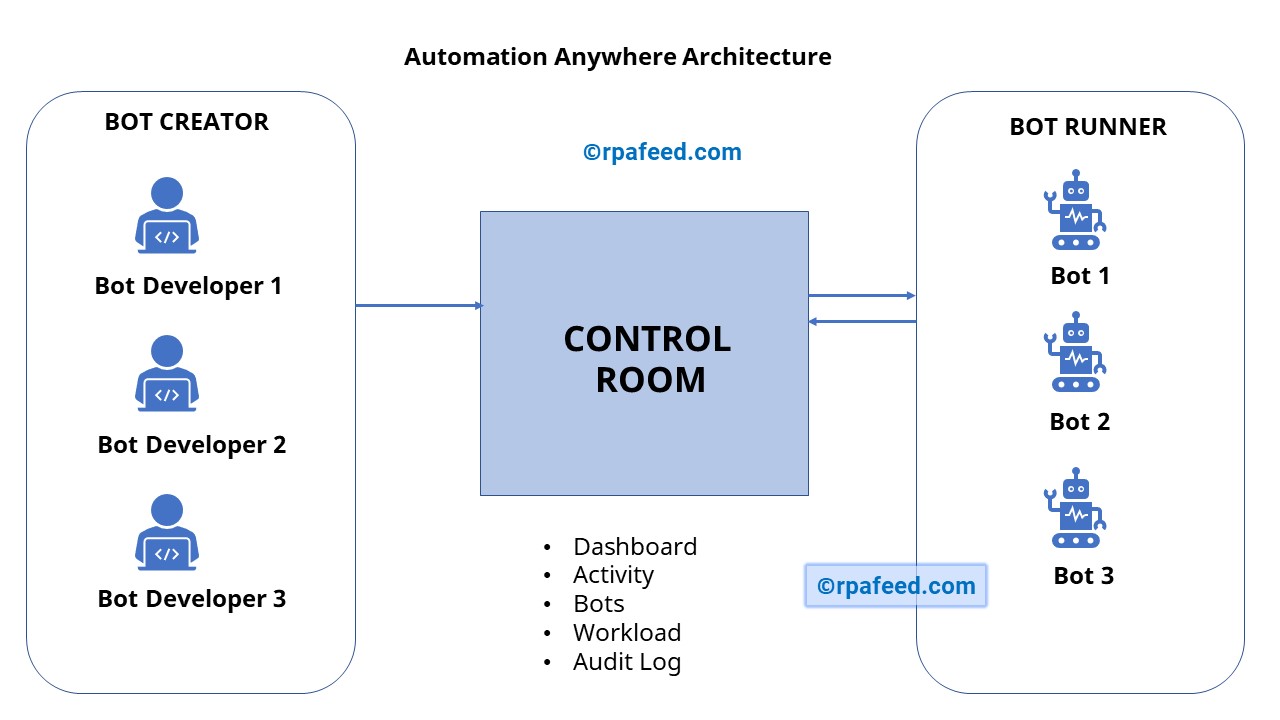 rpa anywhere automation