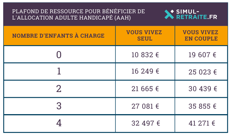 Pour demander votre retraite, il est nécessaire de vérifier que l'ensemble de votre carrière a bien été pris en compte. L'AAH se transforme automatiquement en pension de retraite