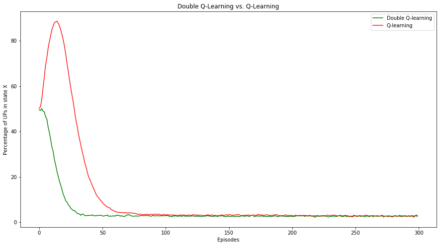 Double Q-Learning vs. Q-Learning