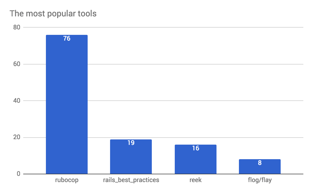 Results Of The Code Quality Tools Survey Ruby Blog