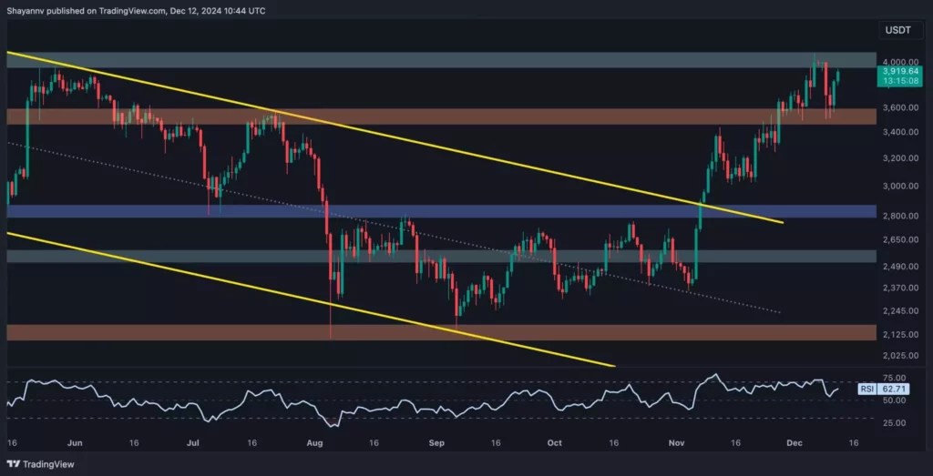 Ethereum’s Price Dynamics: Navigating the Volatile $3.5K-$4K Range