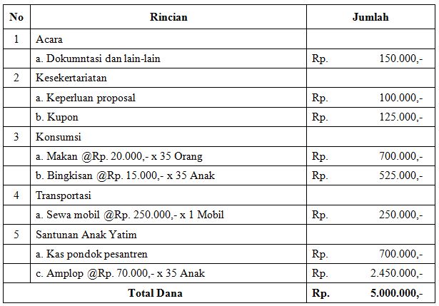 Isi bagian anggaran biaya adalah estimasi pembiayaan yang dibuat oleh seorang penyusun proposal akan menjadi . Contoh Anggaran Dana Dalam Proposal Mosaicone