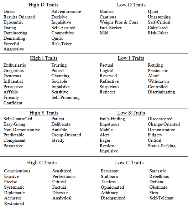 The christian disc® is a personality assessment that divides personality into four types, and features suggestions integrated with scripture and wisdom from . Disc Personality Profile Descriptions