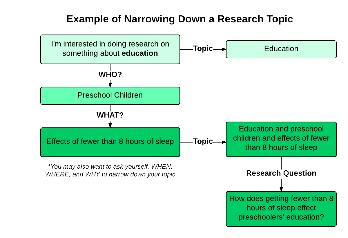 Creately diagrams can be exported and added to word, ppt (powerpoint), . How do I refine or narrow down my topic? - SNHU Library