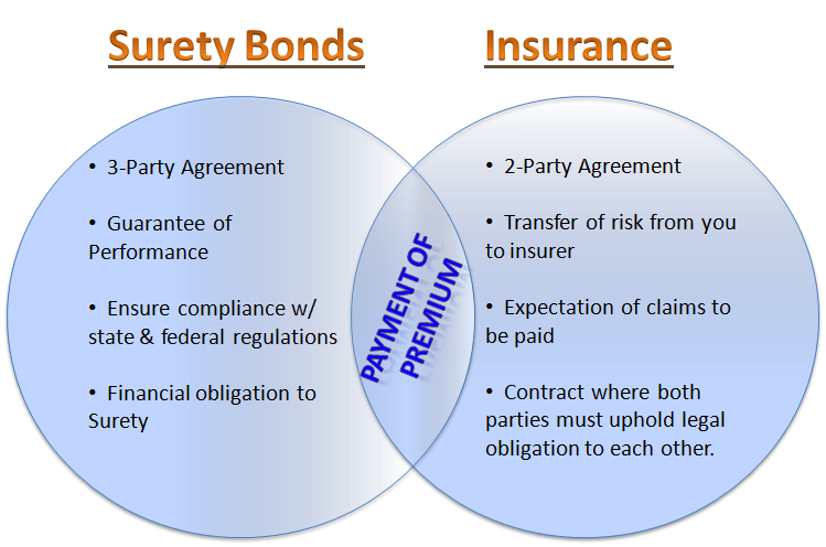 You are presented with so many insurance options that you are unsure which is best. Missouri Right Of Way Performance Permit Kansas City District Bond Swiftbonds