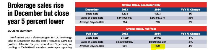 You can probably expect 3 times the . When Is The Best And Worst Time To List Your Boat