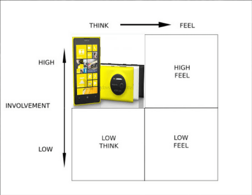 The fcb quadrant grid method consisted of teaching students how the fcb grid, which vaughn introduced in 1979, can be applied to address those areas which . Launch Of Nokia Lumia 1020 In The Uk Skillshare Student Project