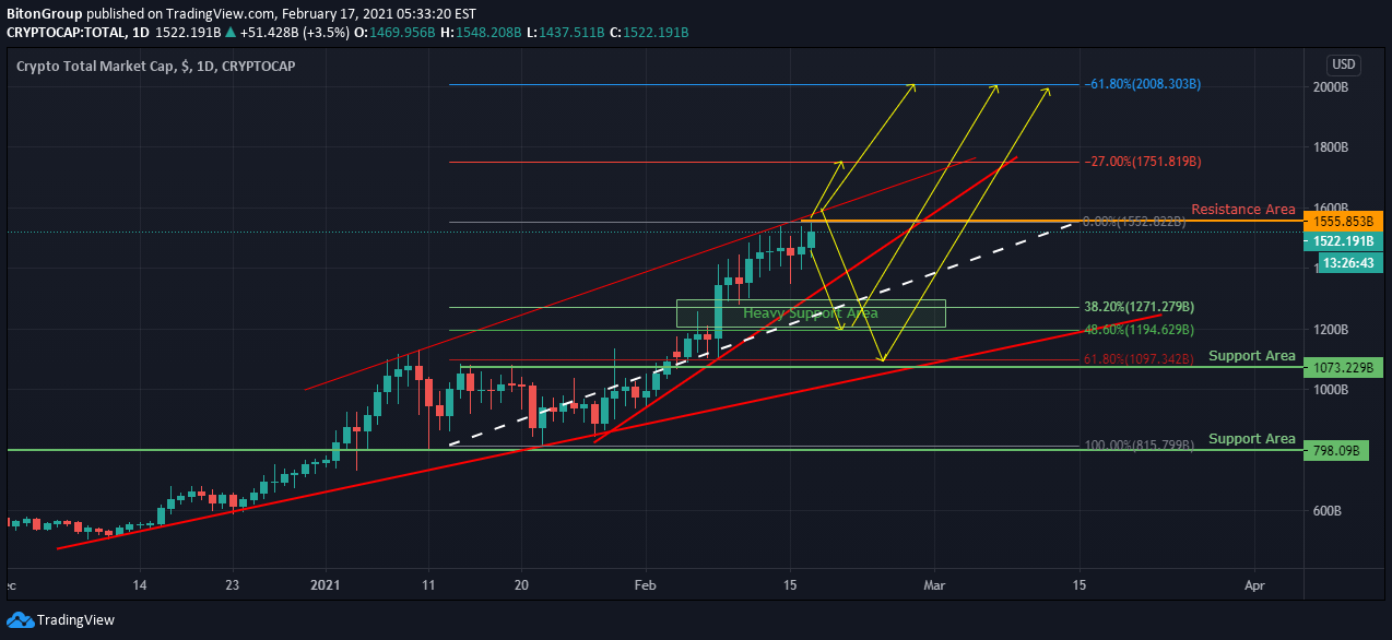 10 total market cap excluding bitcoin . Btc Total Market Cap Tradingview - Btc D Defi And The