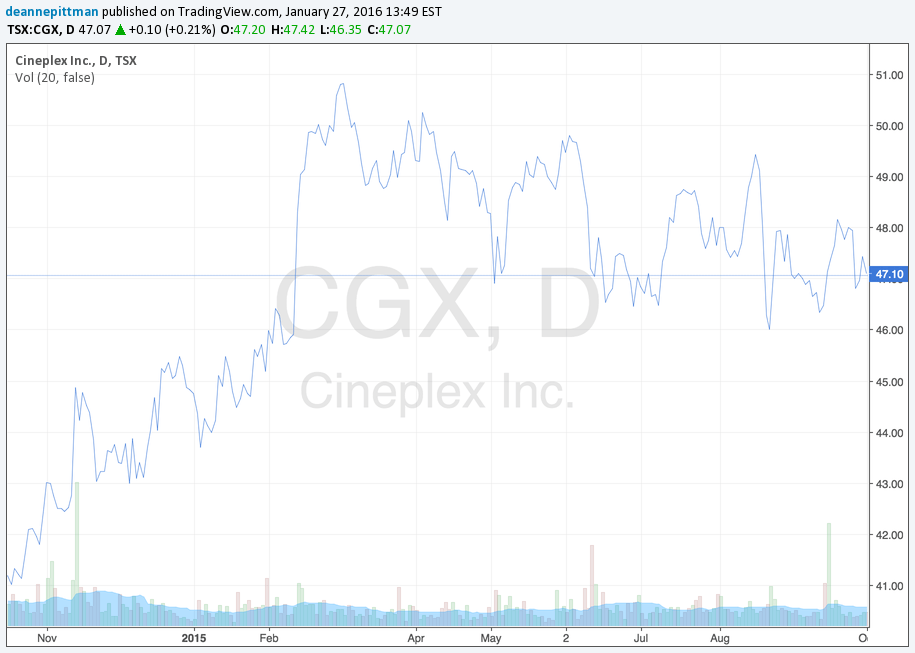 Cineplex Stock Price - Cineplex Stock Prices For Tsx Cgx By Deannepittman Tradingview