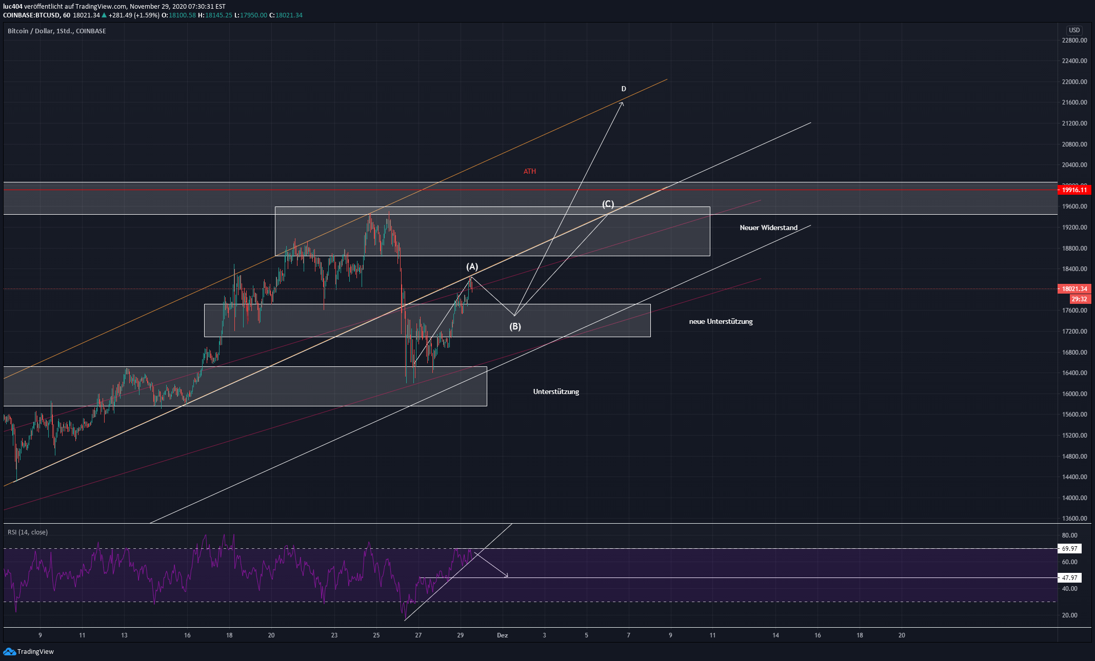 Held points out that when this happens, the price for one bitcoin will be usd 475k and urges investors to plan accordingly. Btc To Usd Tradingview - Btc Usd Furbitstamp Btcusd Von