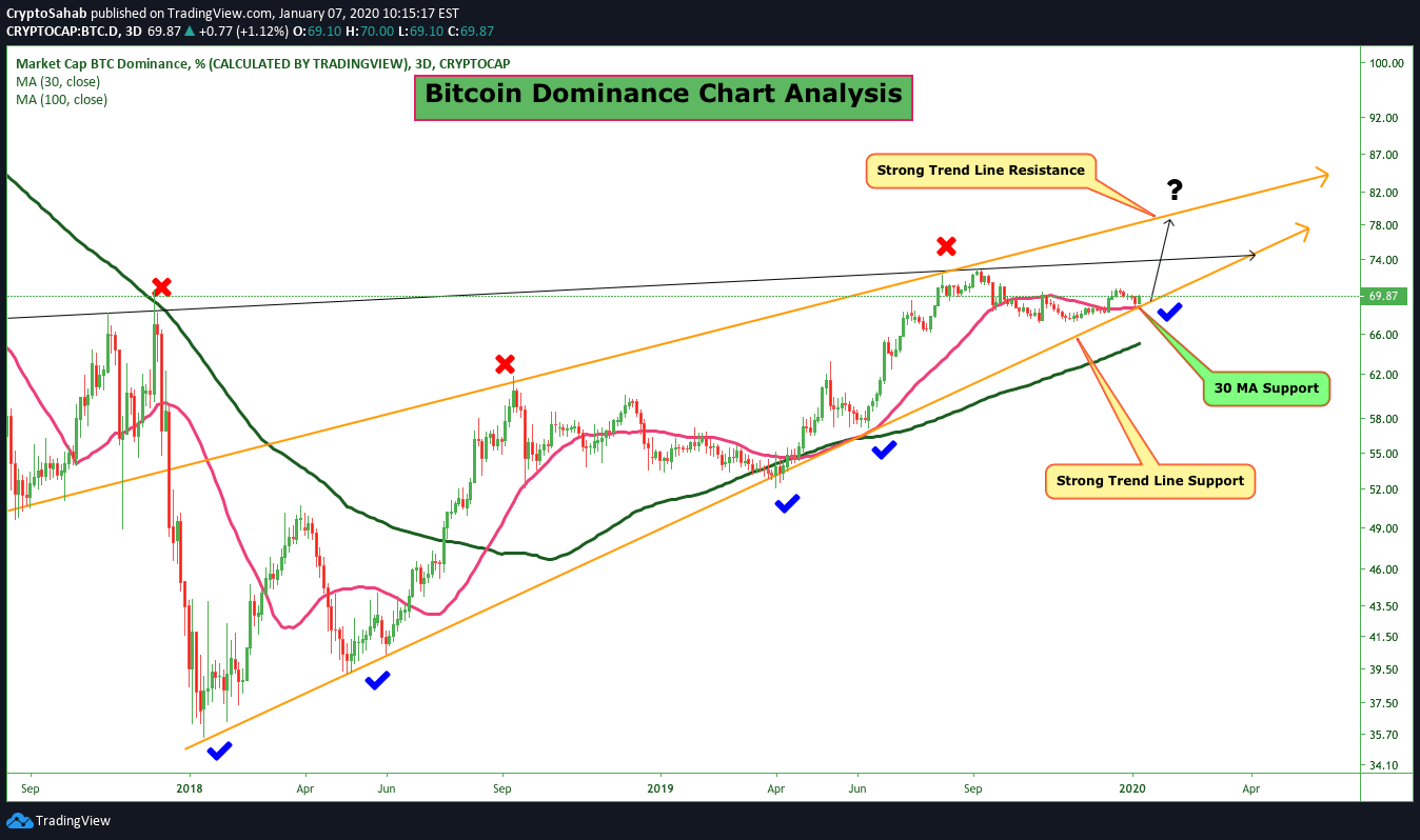 Ok, let's take a look at the chart and indicators for the total cryptocurrency market cap. Bitcoin Market Cap Dominance Tradingview : Bitcoin