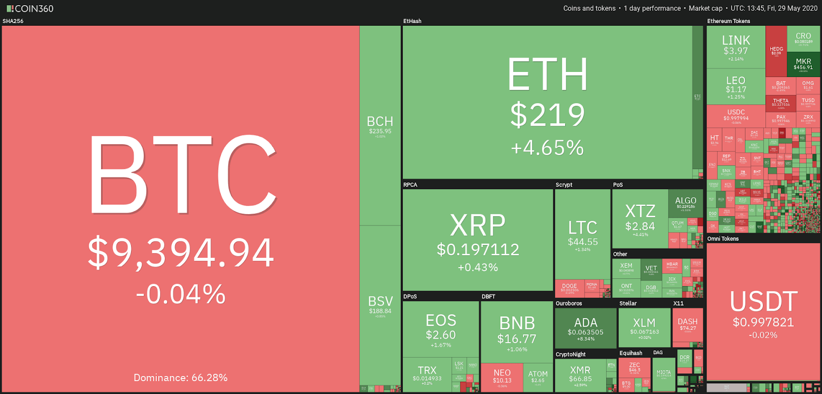 Or is it time to admit you made a mistake? Cardano And Ethereum Price Surge Alongside Bitcoin Will Xlm Follow