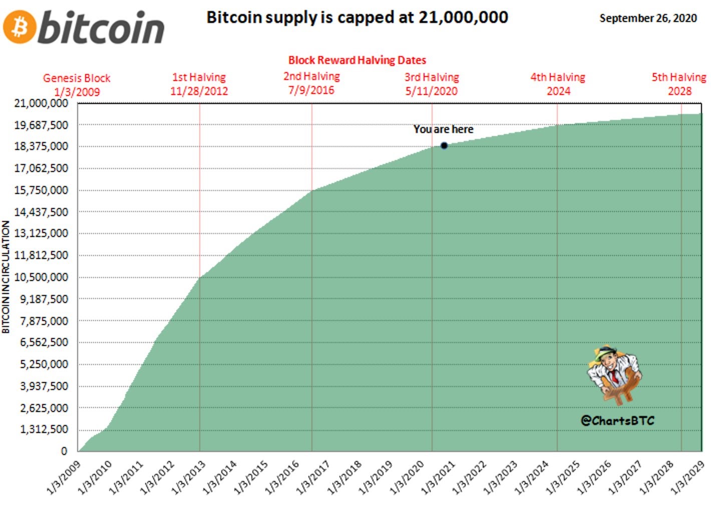 It is technically possible to mine bitcoin using a laptop. Only 2 5 Million Bitcoin Left To Mine