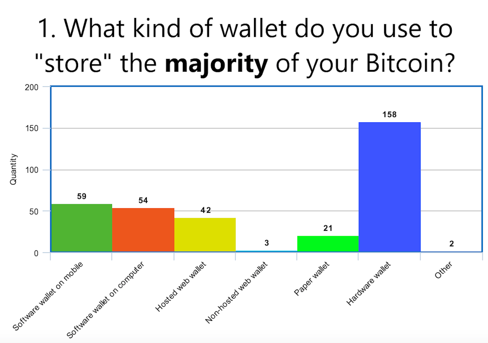Paper wallet is fine, a hardware wallet isn't safer imo. Survey Shows Many Btc Holders Use Hardware Wallet Have Backup Keys