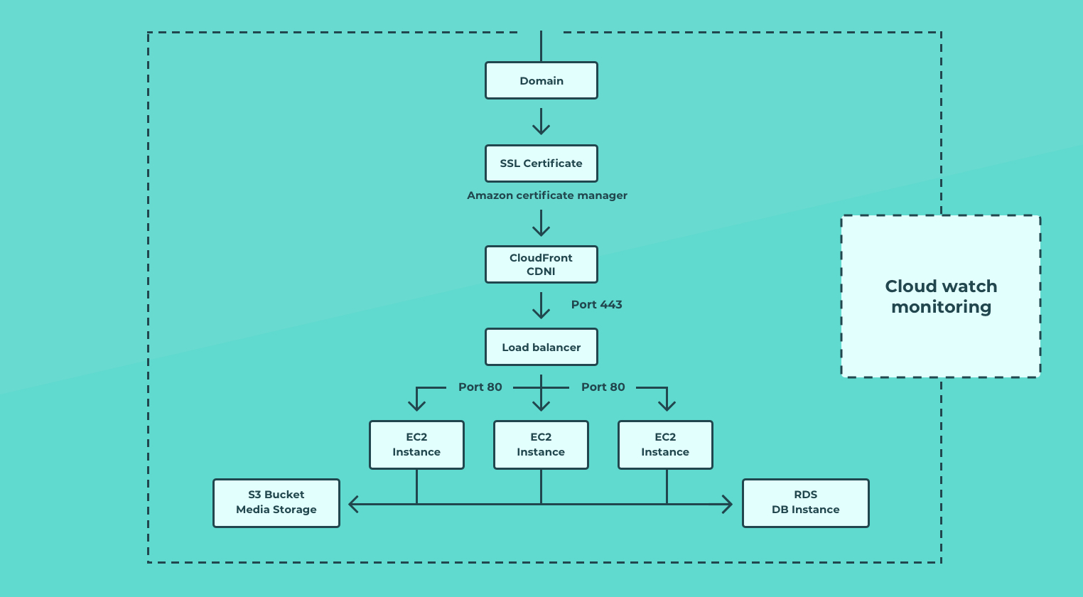 Elastic Beanstalk Scaling Wordpress Using AWS Fifteen