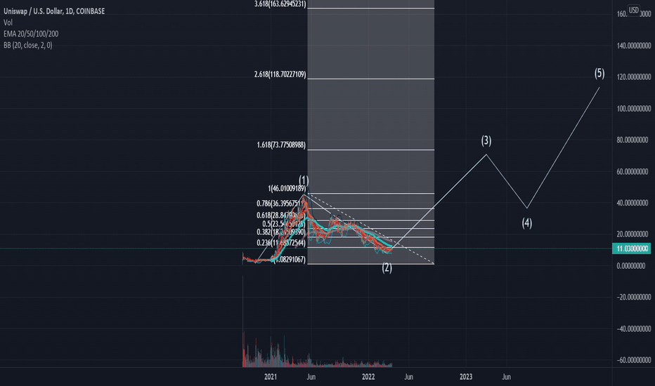 Uniswap is 80.12% below the all time high of $44.97. Uniswap Price And Chart Uni To Usd Tradingview