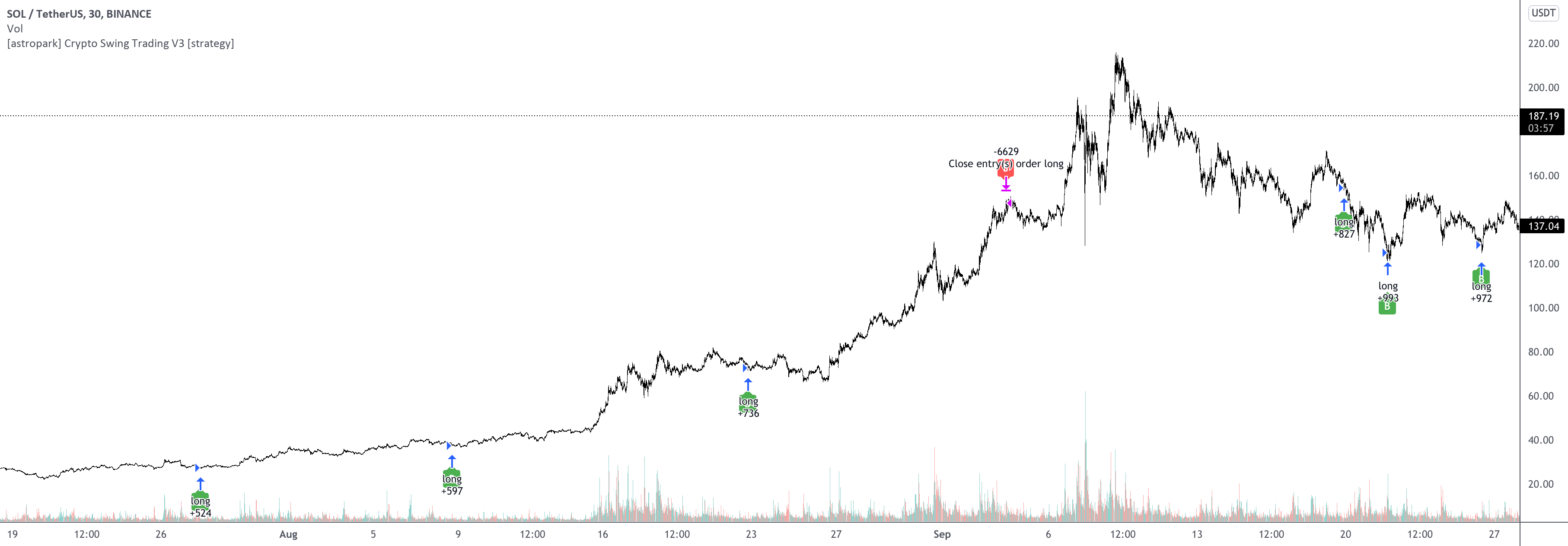You might suffer from some loss if the price keeps tanking. Astropark Crypto Swing Trading Alarms Indicator By Astropark Tradingview