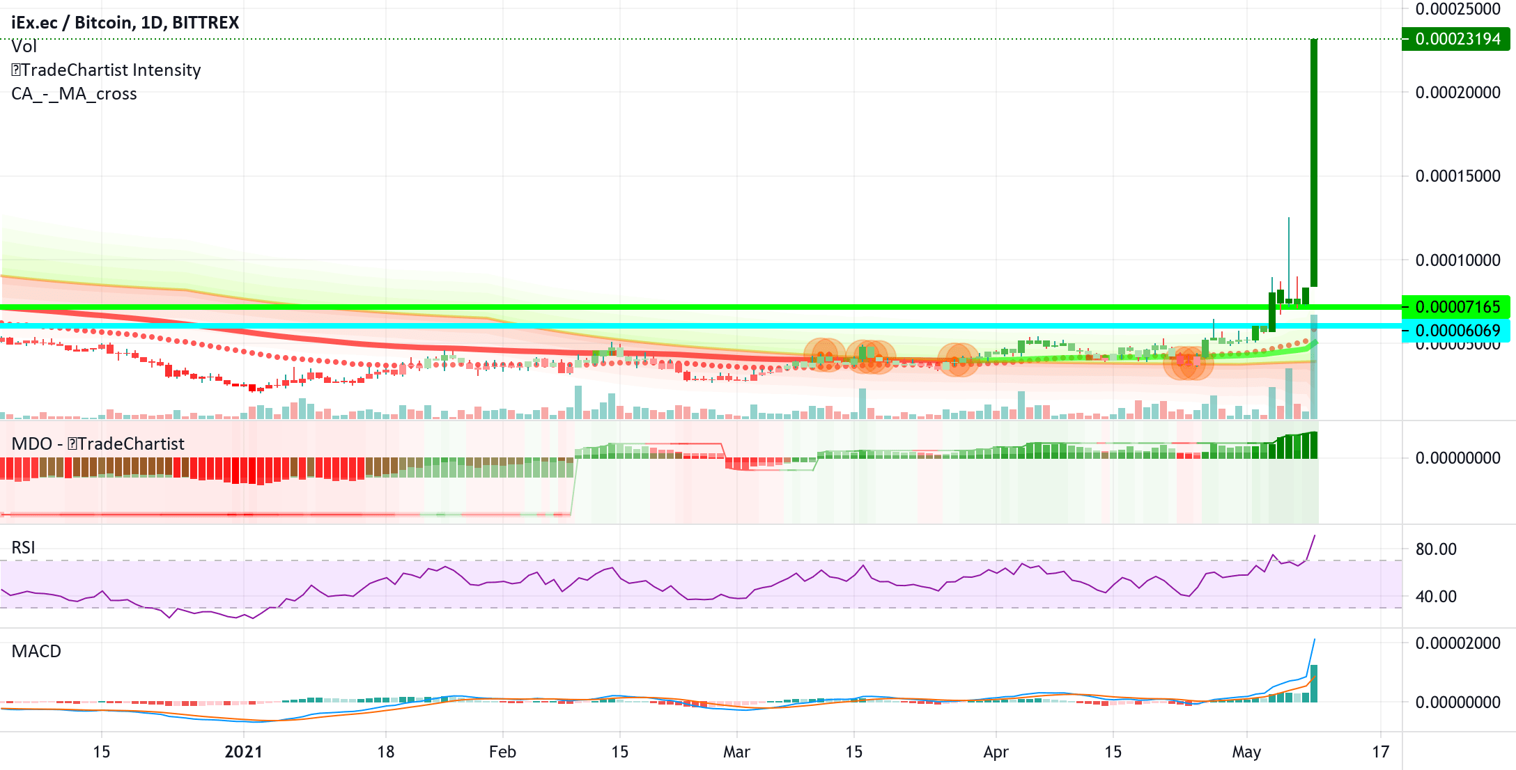 If you're looking for things to do with dogecoin, you'll first need a place to buy the currency. Iexec Rlc Stock Spg Pack Com