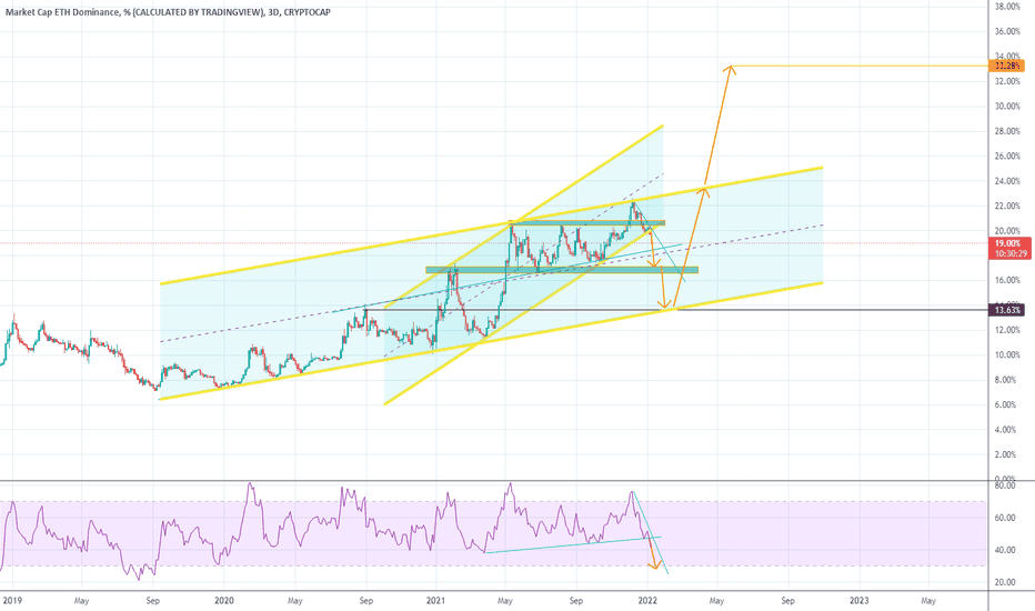 In april 2021, the ethereum market cap reached new heights and grew to over . Eth D Tradingview