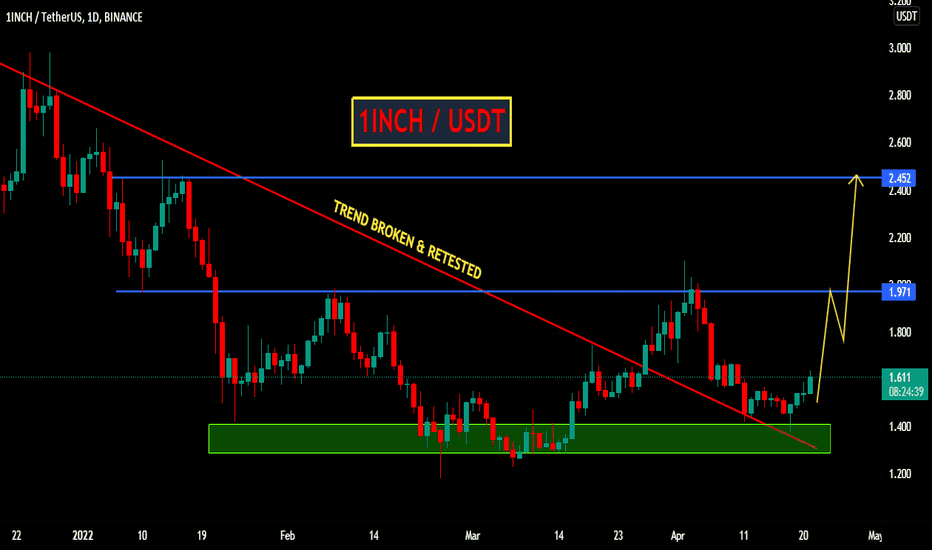 1inch price prediction for june 2022 the 1inch price is forecasted to reach $1.38219 by the beginning of june 2022. Ilqct73yfsmv8m