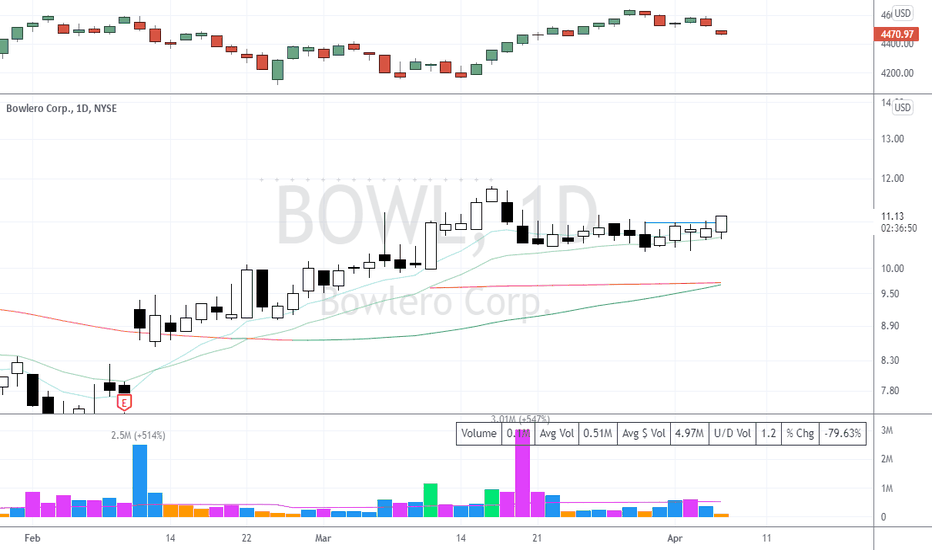 All 06 pounds 08 pounds 10 pounds 11 pounds 12 pounds 13 pounds 14 … Bowl Stock Price And Chart Nyse Bowl Tradingview