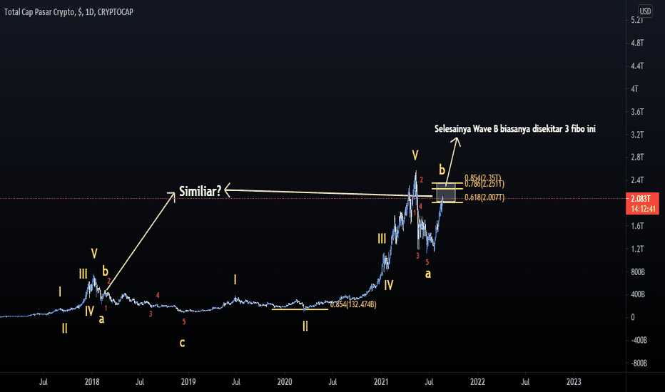 Free access to current and historic data for bitcoin and thousands of altcoins. Chart Dan Kutipan Indeks Total Tradingview