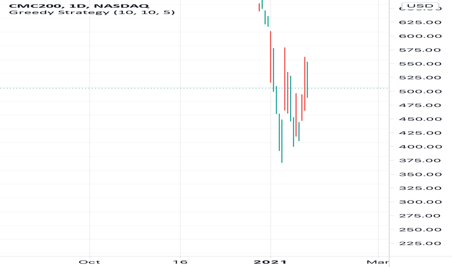 27/02/2021 · the second index, referred to as the cmc crypto 200 ex btc index (cmc200ex), will track how well cryptocurrencies are doing in the market without being influenced by btc. Ideas And Forecasts On Cmc Crypto 200 Index By Solactive Nasdaq Cmc200 Tradingview