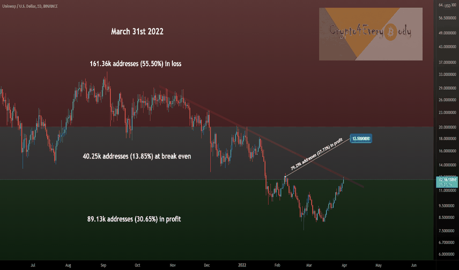 Uni found support and is covering range upwards, and the price has been recovered up to $8.52, which is a good achievement in a current bearish market. Uniswap Price And Chart Uni To Usd Tradingview