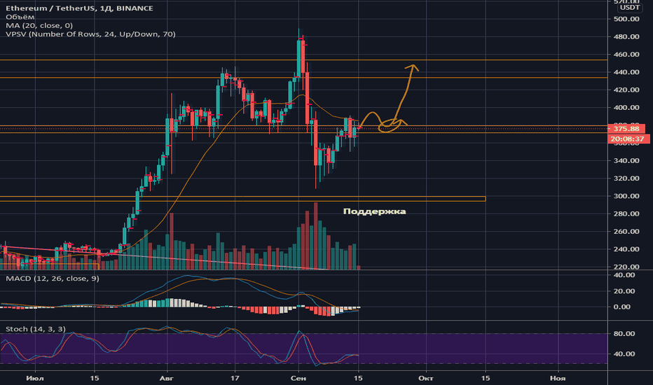 Dayu Tochki Vhoda Po Alte So Stopami Eth Atom Ada Bat Bnb Altcointalk Guru Kriptovalyutnaya Citadel