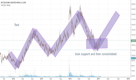Mt Educare- Buy For Target At 180-190 Levels For Nse:mteducare By Techcharttrades — Tradingview India 275_x_466_png