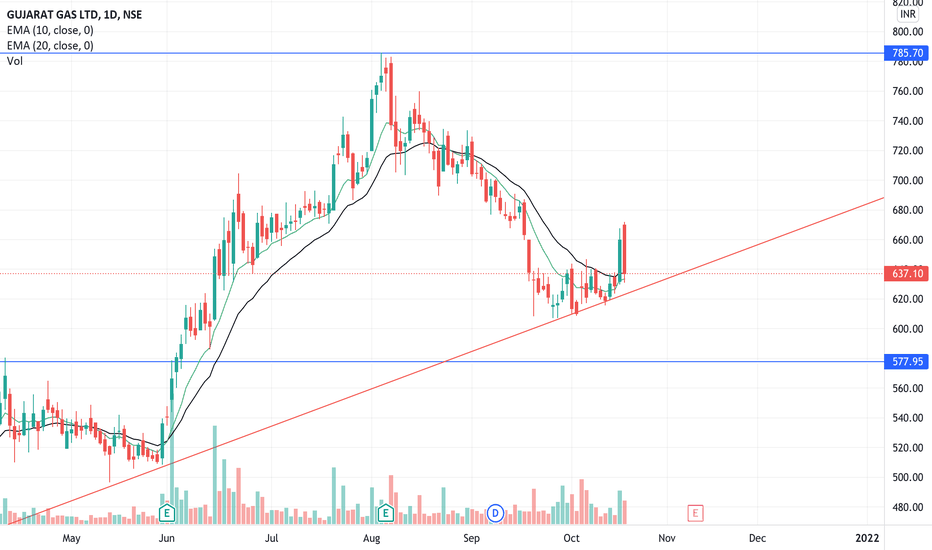 Gujgasltd Stock Price And Chart Nse Gujgasltd Tradingview
