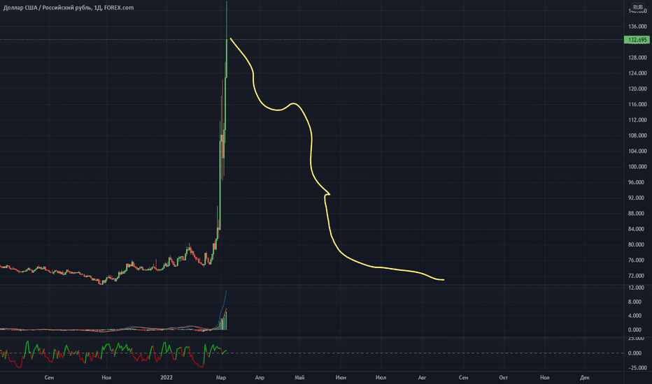 И позже, осуществляется до 8 сентября 2022 года только в рублях. Usd Rub Kurs I Grafik Dollar Rubl Tradingview