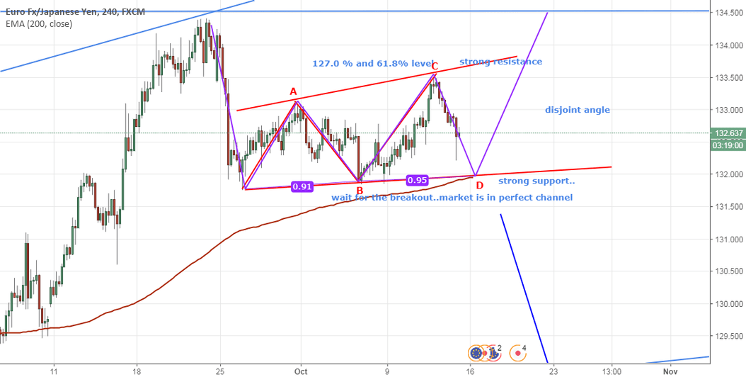 It has a circulating supply of 5.4 billion dsla coins and a total supply of 5.83 billion. disjoint angle pattern... for FX:EURJPY by kakkar