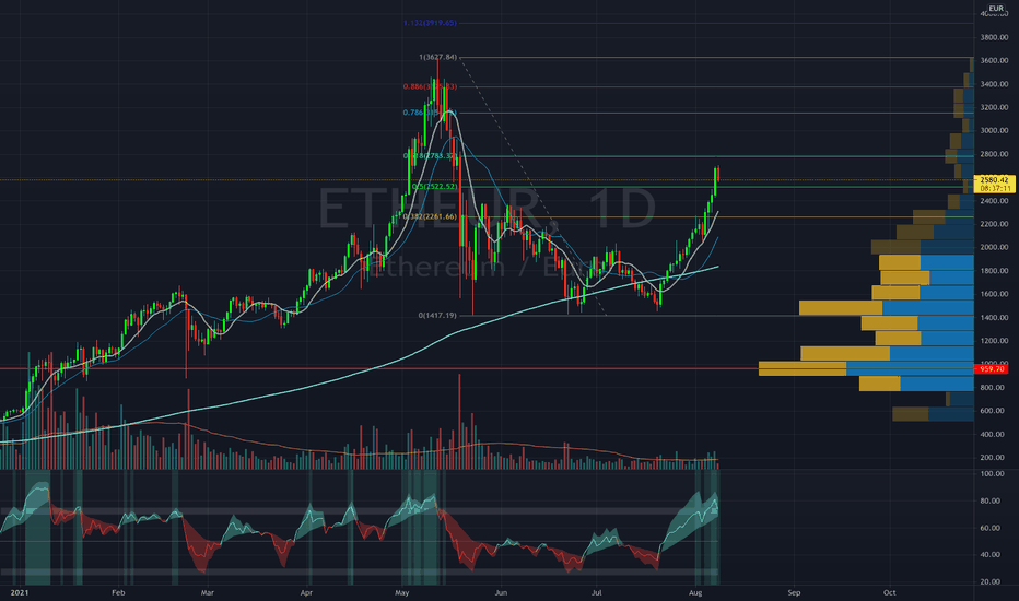 Market highlights including top gainer, . Eth Eur Ethereum Euro Price Chart Tradingview