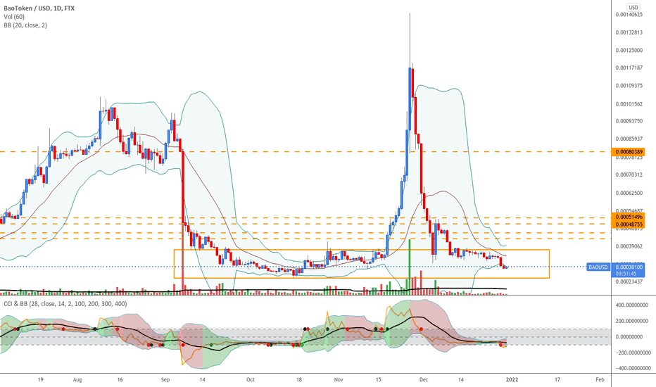 $0.0001390.00013830, $11.34 k · 13.67%. Baousd Tradingview