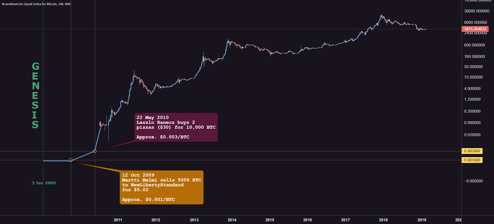 What is bitcoin and is it a good investment? Bitcoin Btcusd Full History From Genesis For Bnc Blx By Realmcafee Tradingview