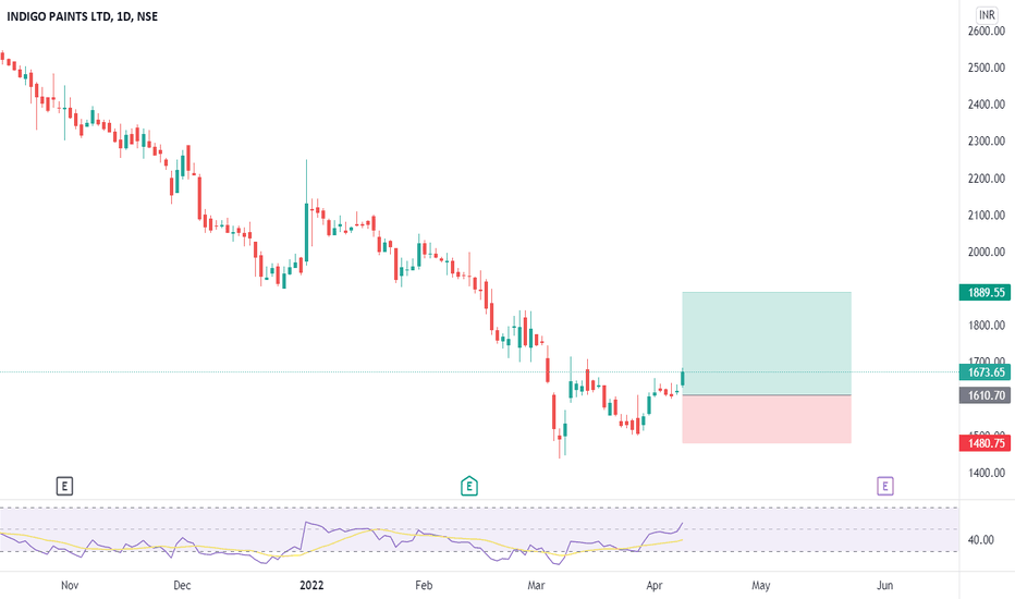 Aug 18, 2022, 1,526.40, 1,527.95, 1,509.00, 1,517.15 ; Indigopnts Stock Price And Chart Nse Indigopnts Tradingview India