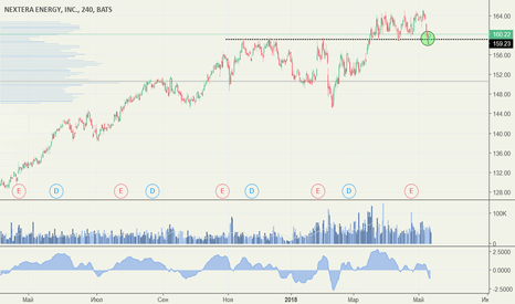 Akcii Nee Cena I Grafiki Nyse Nee Tradingview