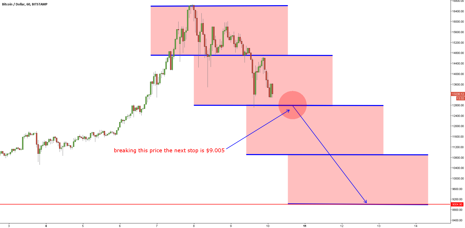 The college investor student loans, investing, building wealth updated: FIMATHE THEORY for BITSTAMP:BTCUSD by RenatoConti
