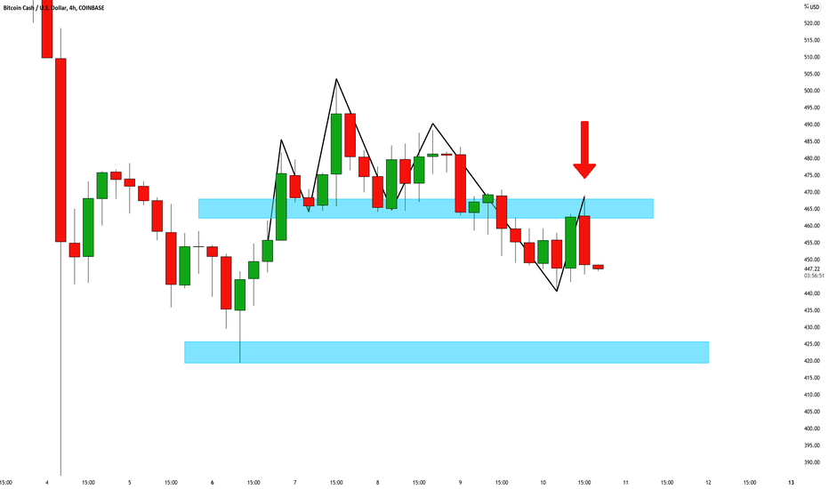 How Low Will Bitcoin Cash Go - Bitcoin Cash Price Prediction Is The Altcoin A Dip Buy : Est lowe&aposs may have reported a standout quarter on thursday, but investors may be wondering how long the company can keep it up.