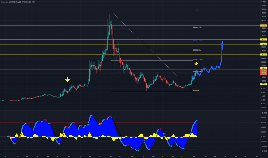 Can't beat the user interface in terms of price charts and watchlist. Pyrusdt Charts And Quotes Tradingview