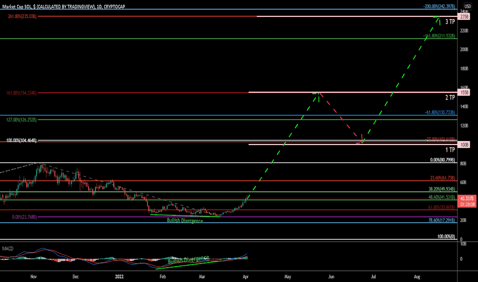 I believe there's a positive correlation . Marketcap Tradingview