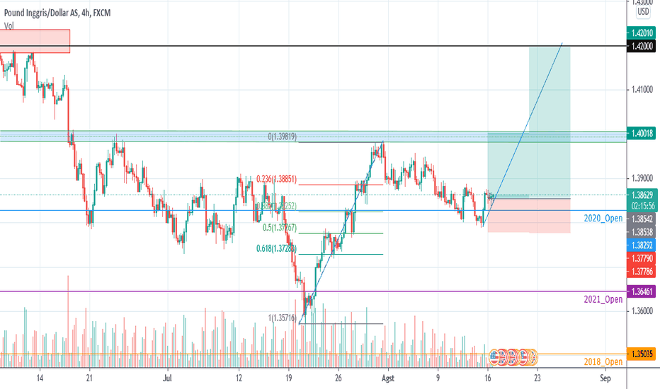 Many a time, the traders get confused between the two and then, end up losing in both of them. Chart Gbp Usd Kurs Pound Dollar Tradingview