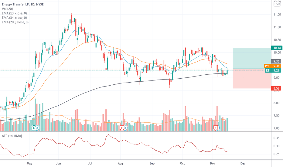 Energy transfer lp (et) closed at $8.22 in the latest trading session, marking a +0.12% move from the prior day. Et Stock Price And Chart Nyse Et Tradingview