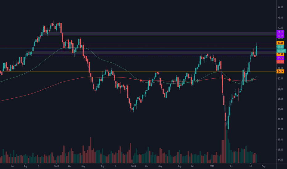 Dpw Stock Price And Chart Xetr Dpw Tradingview