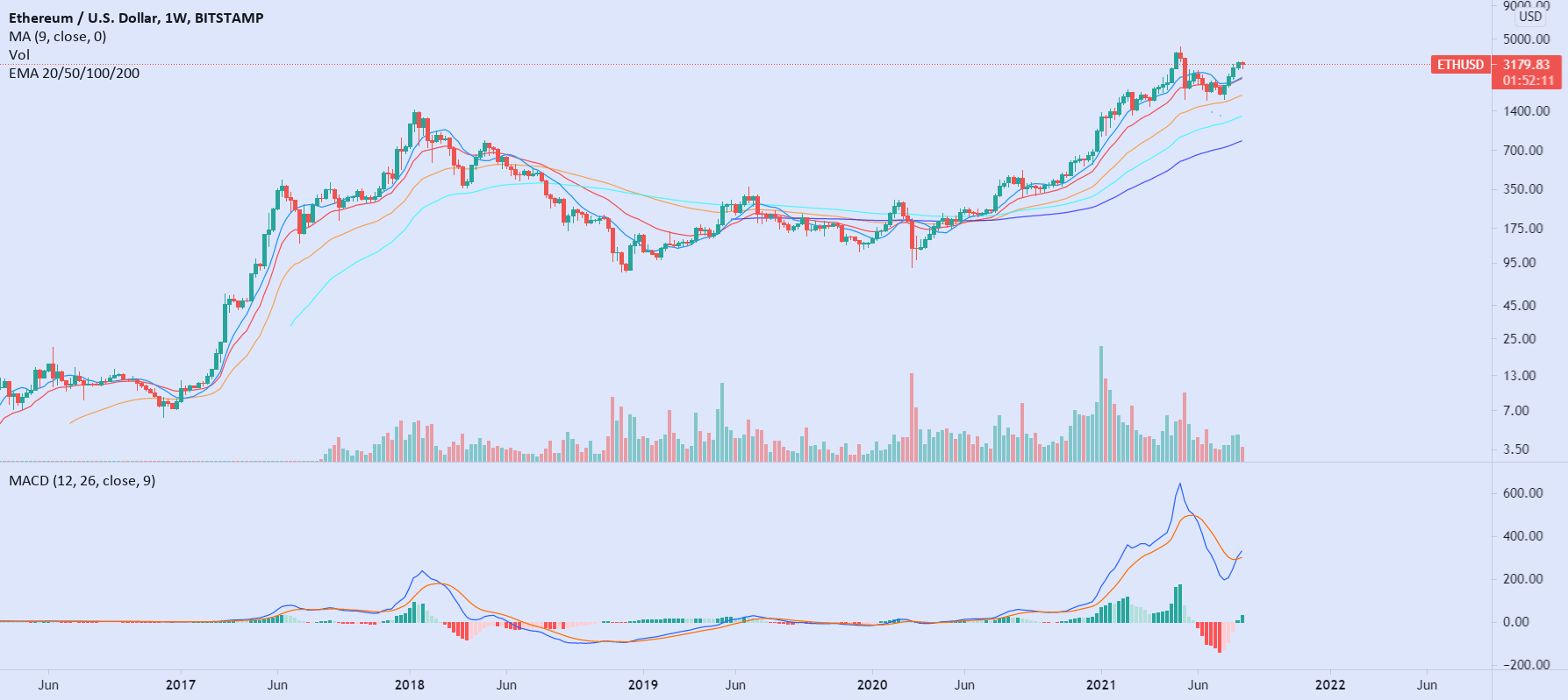 22.12.2020 · according to the eth price prediction offered by walletinvestor.com, an online forecasting service, the coin is set to rise to $872 by the end of 2021 and to $1,076 by the end of 2022. Eth Price Prediction 08 22 2021 For Bitstamp Ethusd By Cheddarbizcuitz Todayuknews
