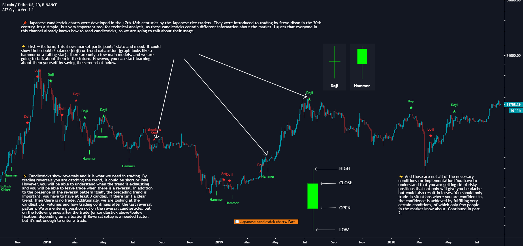 Bitcoin price today & history chart. Japanese Candlestick Charts Part 1 For Binance Btcusdt By I T Analytics Tradingview