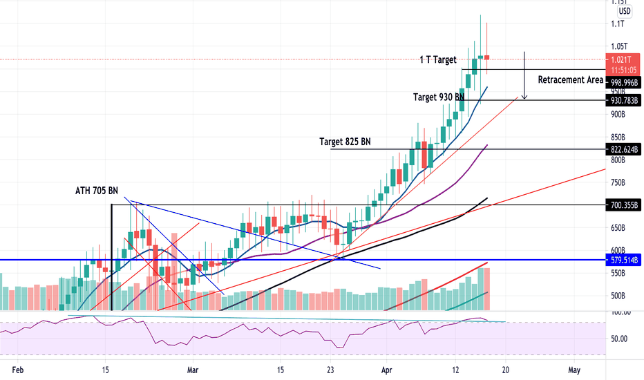 The combined value of all cryptocurrencies hit $2.5 trillion as the price of bitcoin and ether rise steadily. Page 2 Marketcapitalization Tradingview